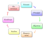 Dobór tematu badań